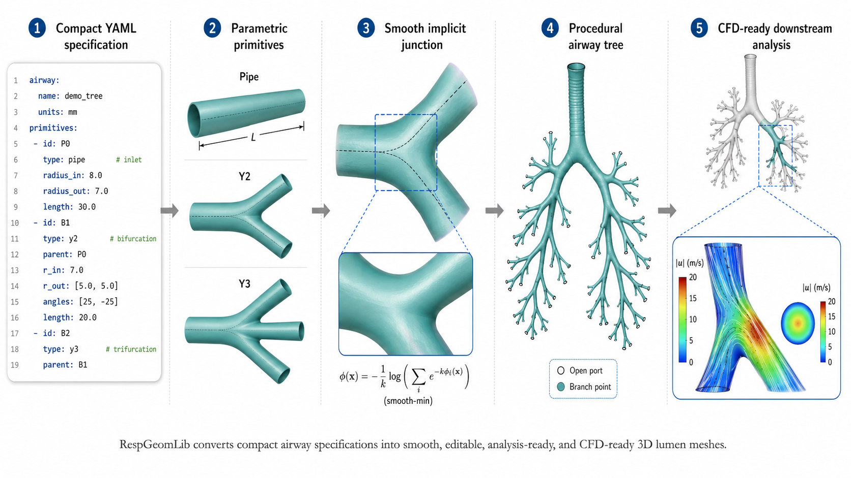 RespGeomLib pipeline from YAML specification to Pipe, Y2, and Y3 primitives, smooth blended junction, procedural airway tree, and CFD output.