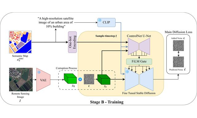 Stage B of the prompt-controlled diffusion augmentation: a LoveDA semantic map and its class-share prompt feeding a ControlNet U-Net through CLIP and one-hot encoding, while the paired remote-sensing image is encoded by a frozen VAE and noised, the two meeting at a FiLM gate over the fine-tuned Stable Diffusion U-Net that is trained against the added noise.