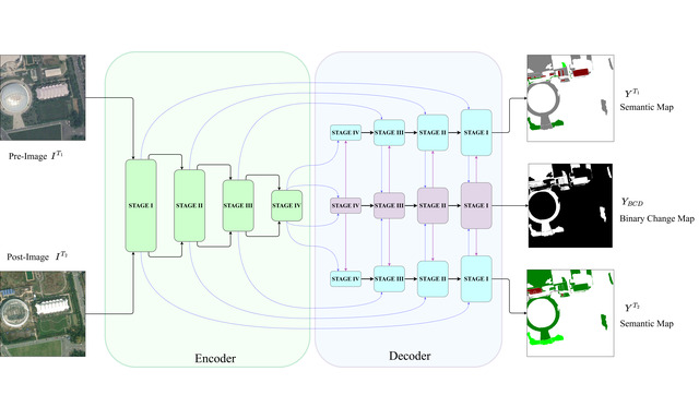 Mamba-FCS overview: pre-change and post-change satellite images entering the shared encoder and the three-branch semantic and binary change decoder.