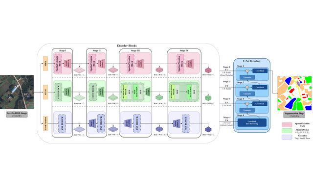 Controlled benchmark pipeline: a LoveDA RGB tile entering three visual state-space encoder families through identical stems and downsampling stages.