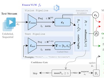 PROTON architecture diagram showing the frozen vision-language model and online prototype bank