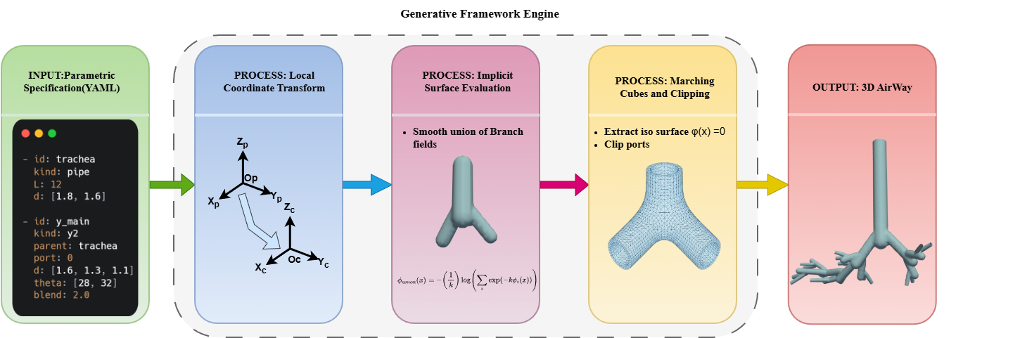 RespGeomLib overview: parametric airway tree generation from compact YAML specifications using port-based assembly.