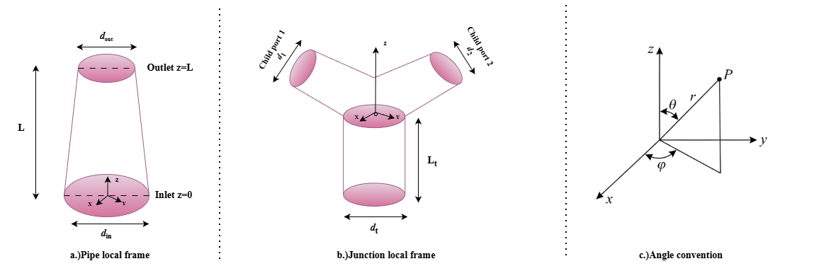 Smooth-min implicit junction blending in RespGeomLib, producing seamless bifurcation surfaces without stitching artifacts.