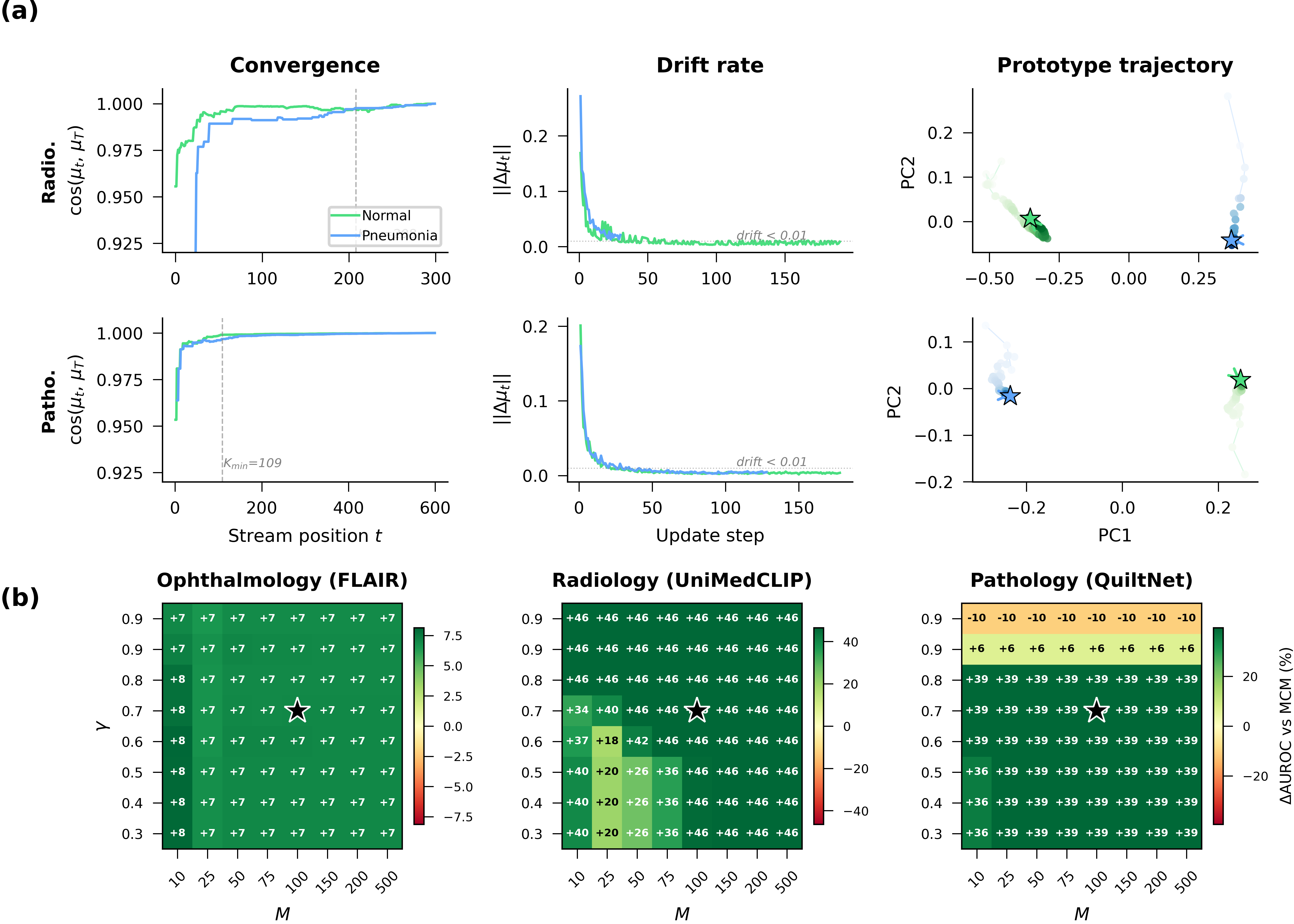 Analysis of OOD score distributions across covariate, semantic, and far-OOD shift types, motivating the embedding-space prototype approach in PROTON.