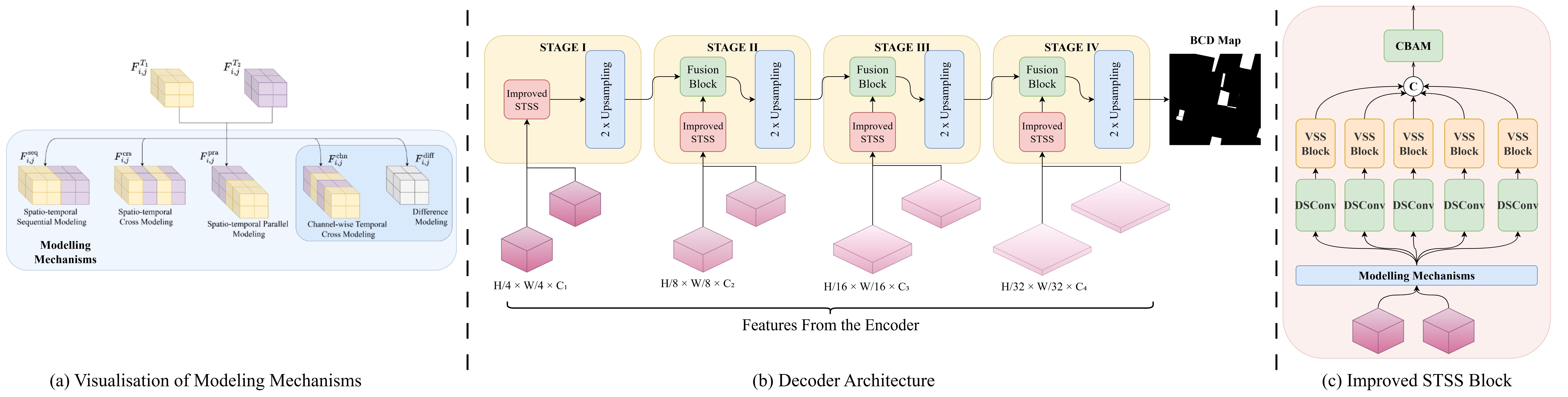 Enhanced decoder with improved spatio-temporal state-space blocks for fine-grained binary change detection.