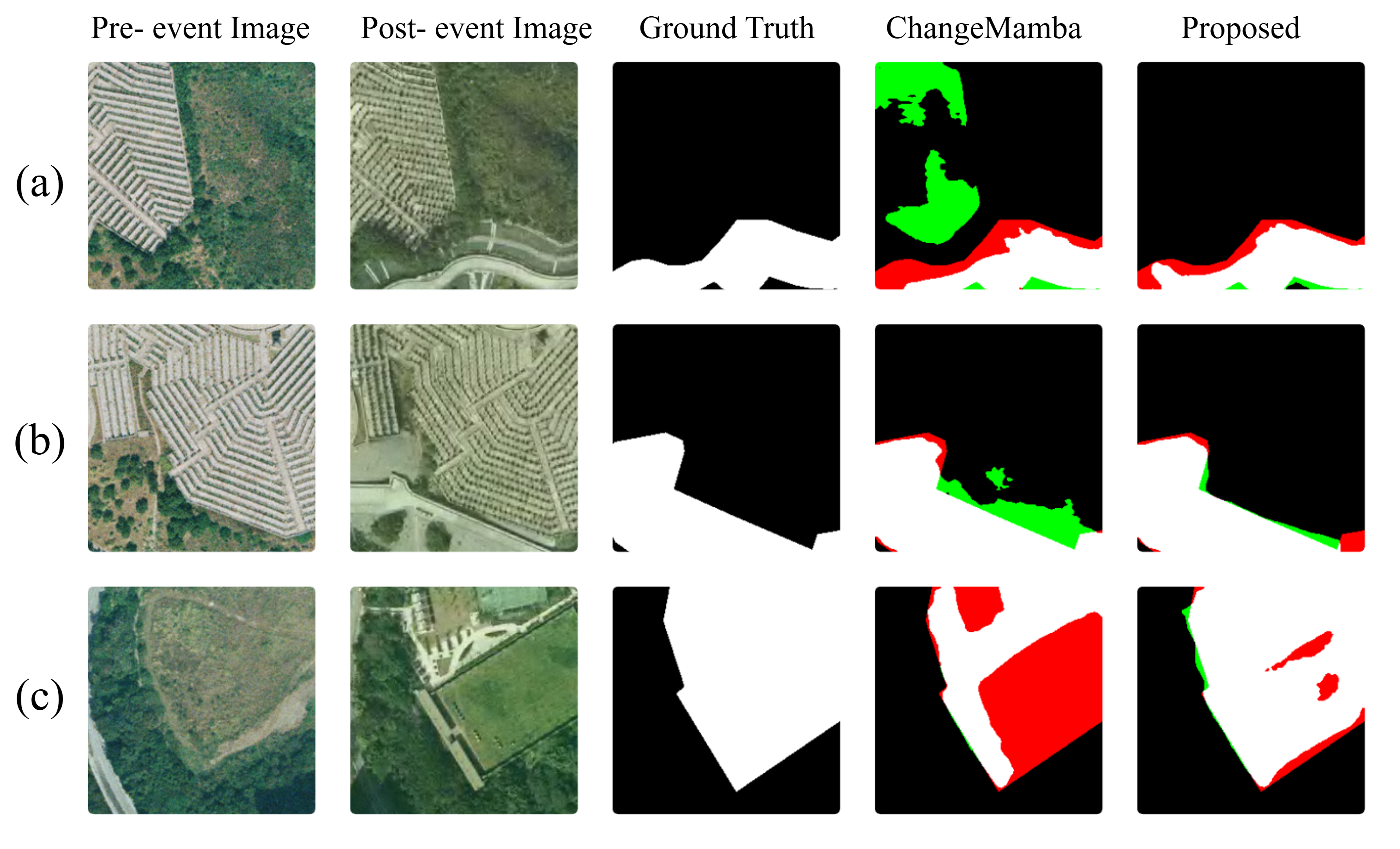 Qualitative change detection results on LEVIR-CD+, SYSU-CD, and WHU-CD with correct predictions and error regions highlighted.