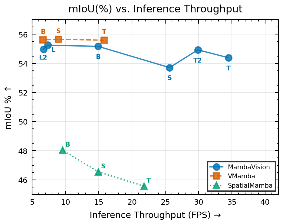 Efficiency analysis on LoveDA comparing mIoU and inference throughput across VMamba, MambaVision, and Spatial-Mamba backbones.