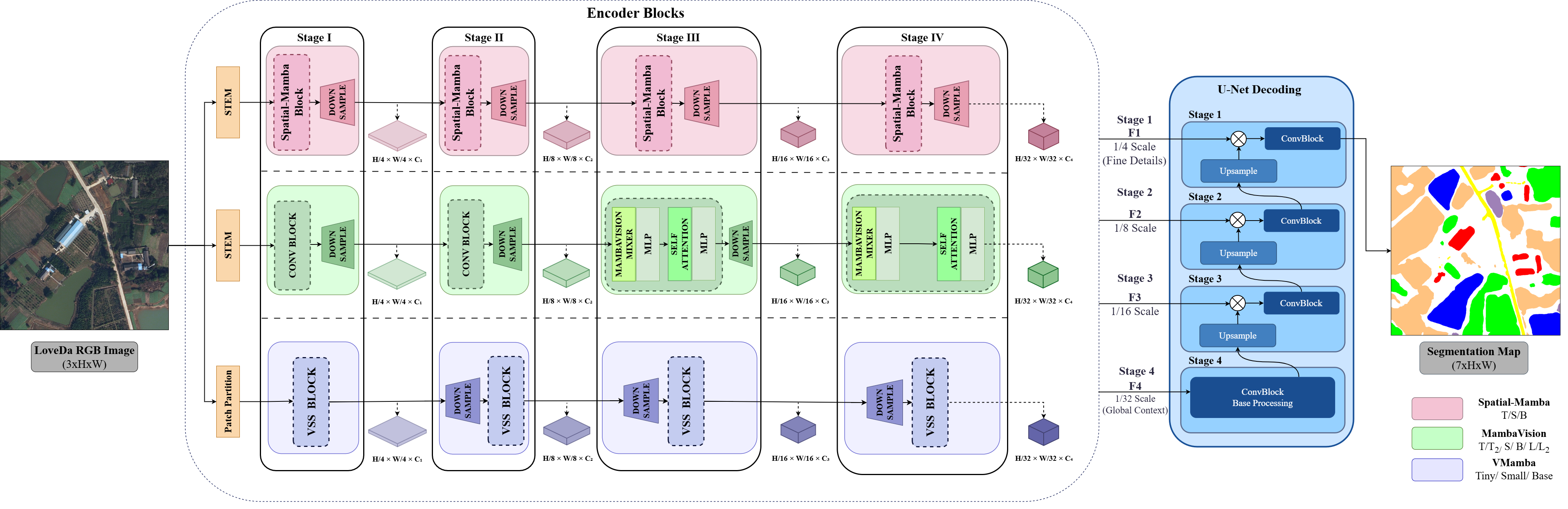 Controlled benchmark pipeline connecting visual state-space backbones through a unified 4-stage feature pyramid and lightweight U-Net decoder.