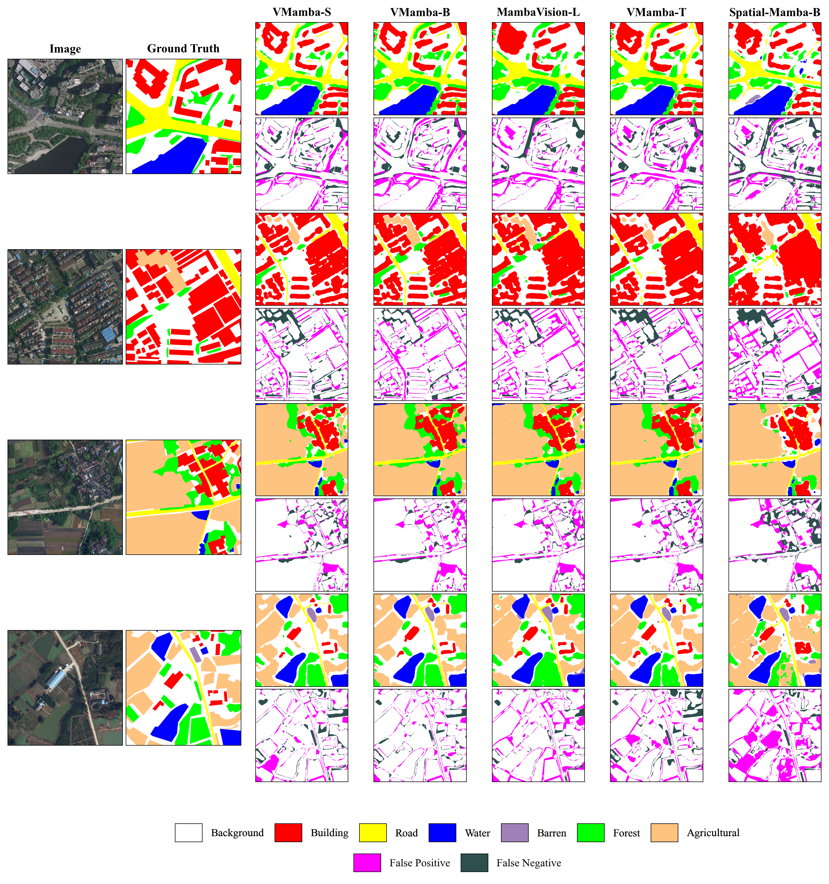 Qualitative comparison on LoveDA and ISPRS Potsdam showing domain-shift behavior, boundary delineation, and segmentation differences across visual SSM backbones.