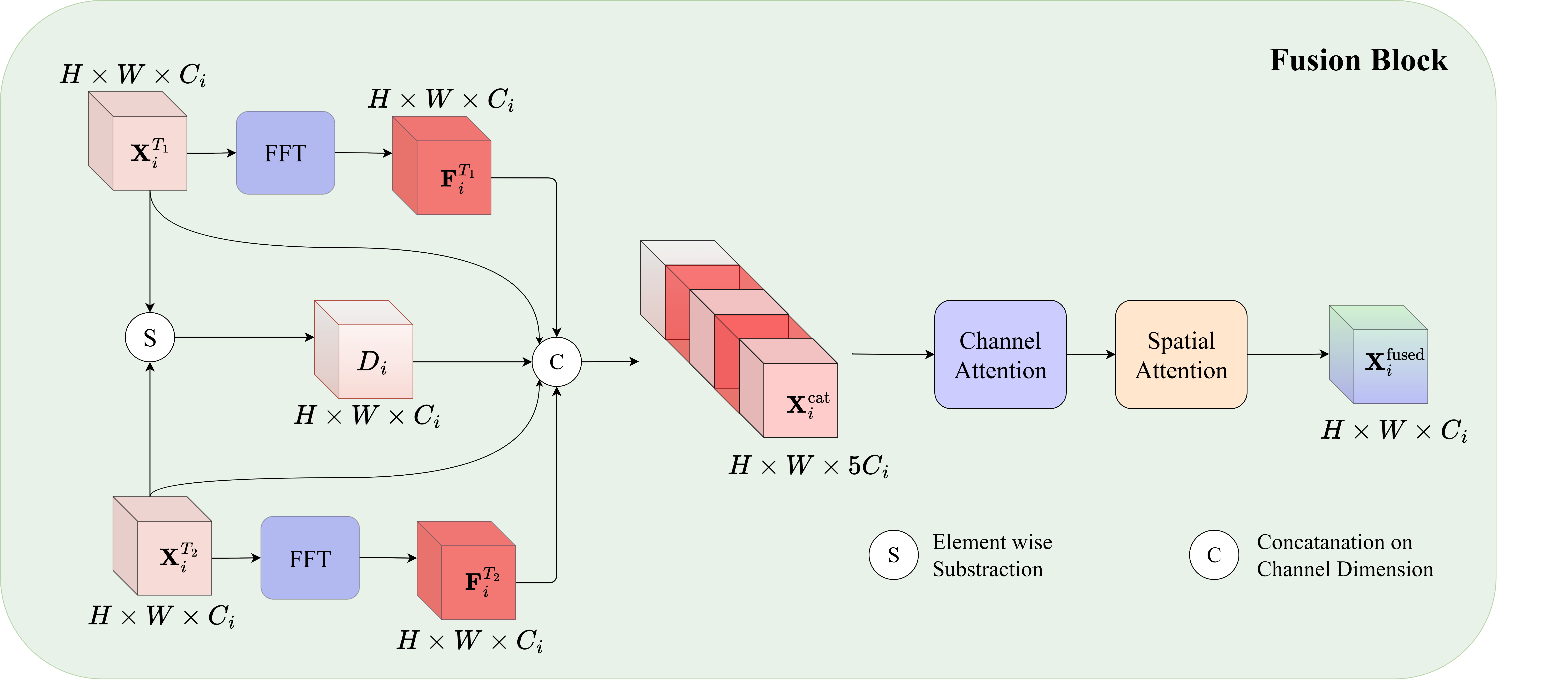 Joint spatio-frequency feature fusion and binary change decoding. Frequency-domain cues, spatial features, and difference maps are fused to improve semantic change detection.
