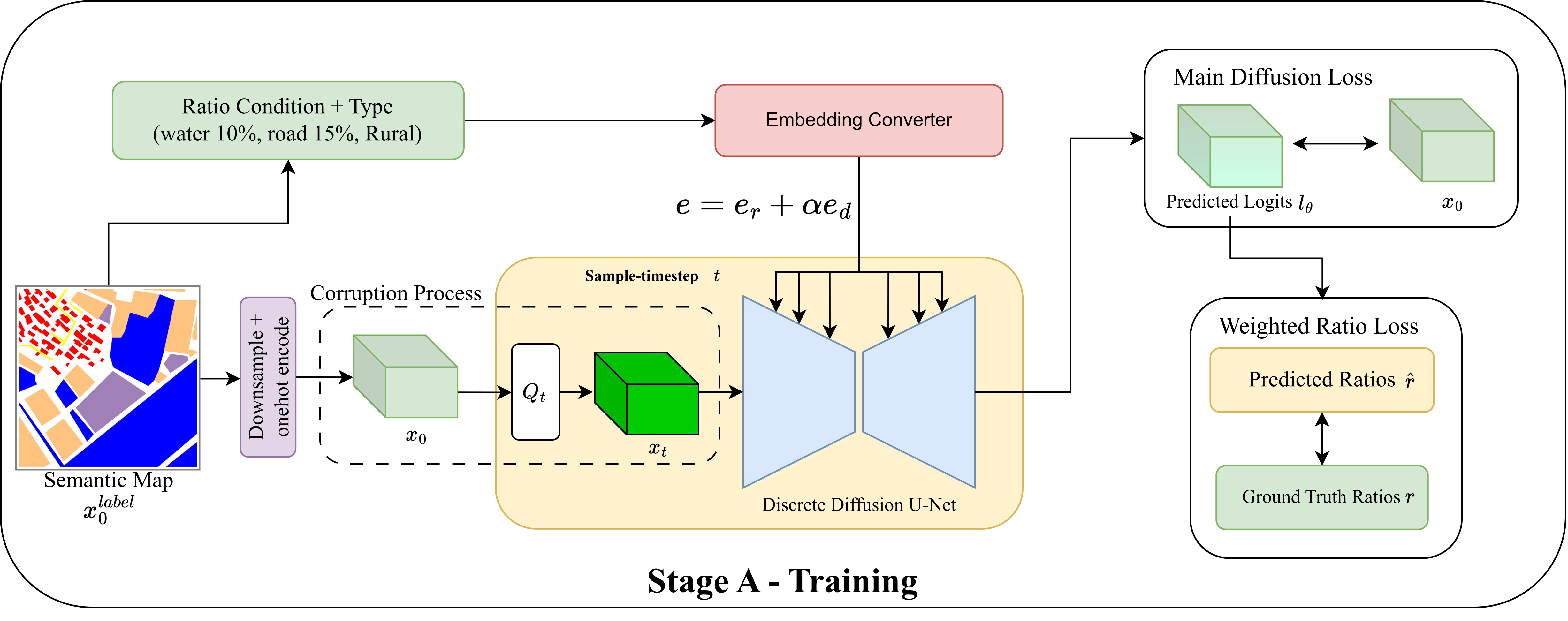 Stage A domain- and ratio-conditioned discrete diffusion for semantic layout generation on LoveDA.