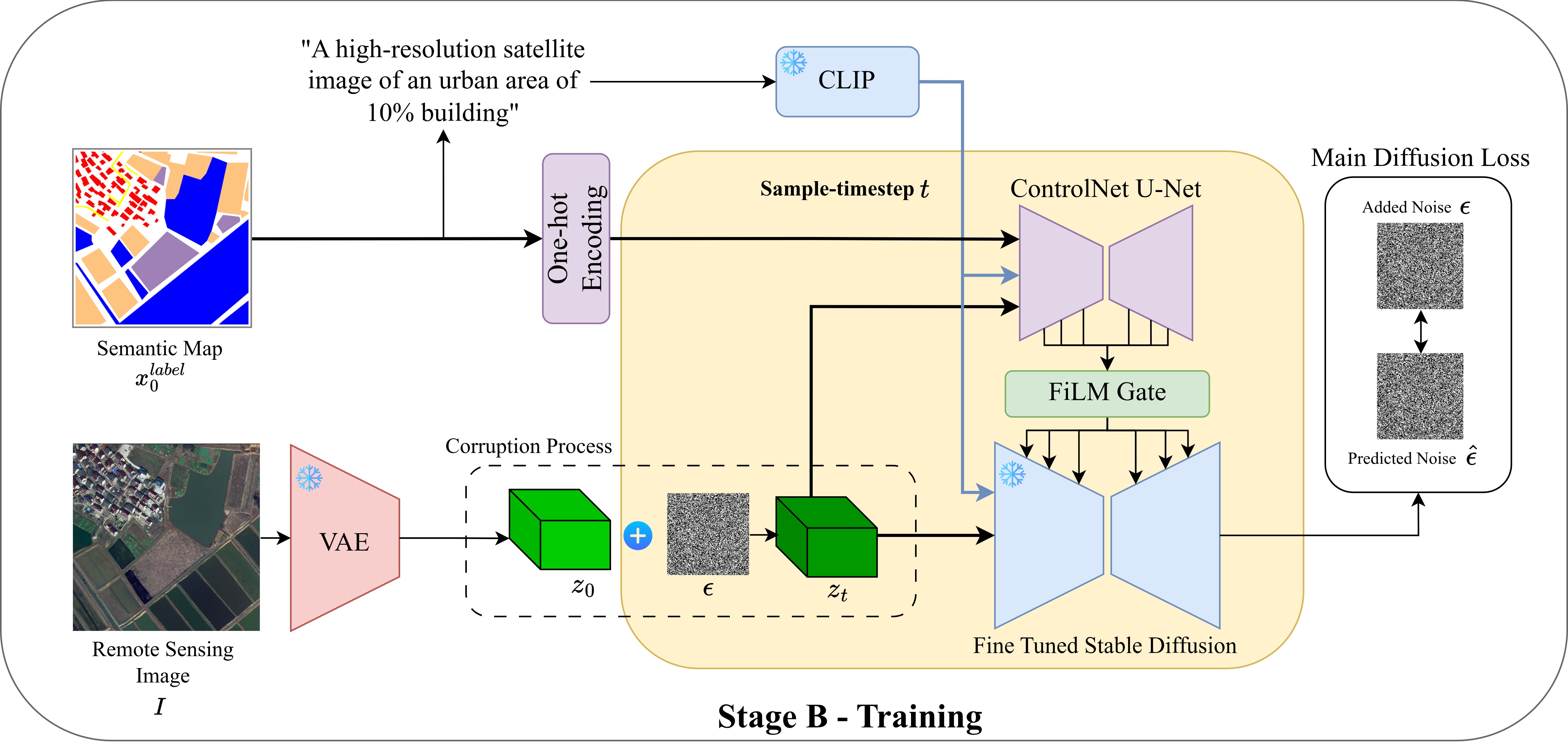 Stage B layout-guided latent diffusion for translating generated semantic layouts into photorealistic remote-sensing images.